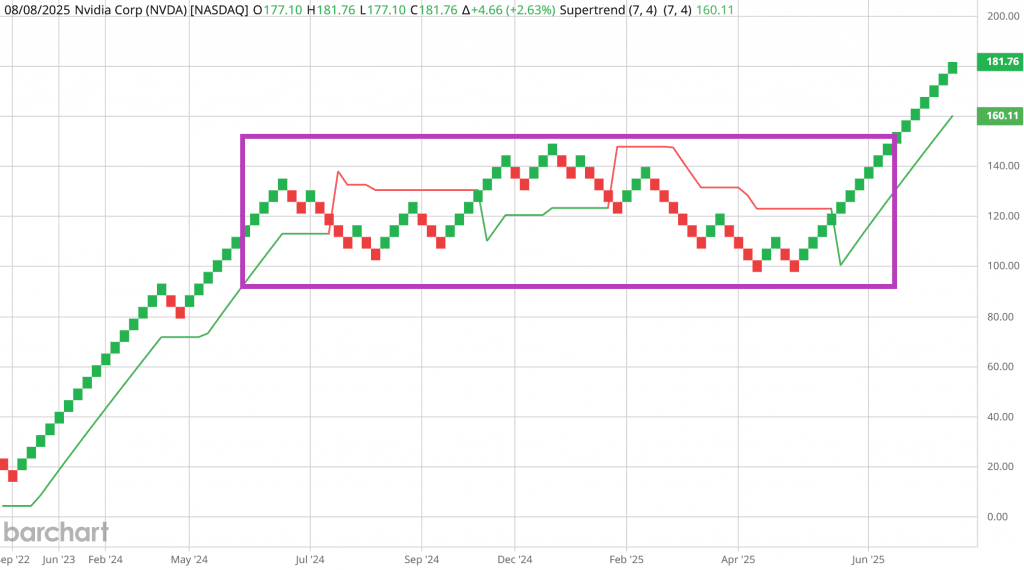 Renko Trend Trading: 5 Proven Tips 6 Renko range and breakout confirm to avoid chop