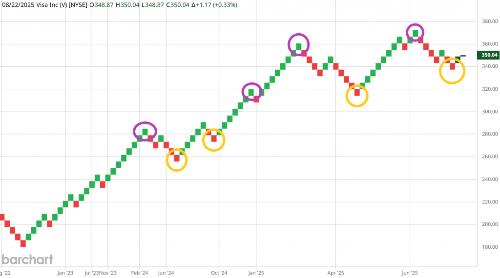 Renko Trend Trading: 5 Proven Tips 2 Renko uptrend: higher highs and higher lows define long bias