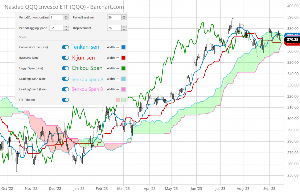 The Tenkan-sen and Kijun-sen are key components of the Ichimoku Cloud, providing insights into short-term market momentum and potential trend directions. Crossing above the Kijun-sen signals a bullish trend, while below it indicates a bearish trend. The Senkou Span, plotted 26 periods ahead, helps traders understand market trends and potential support and resistance areas.