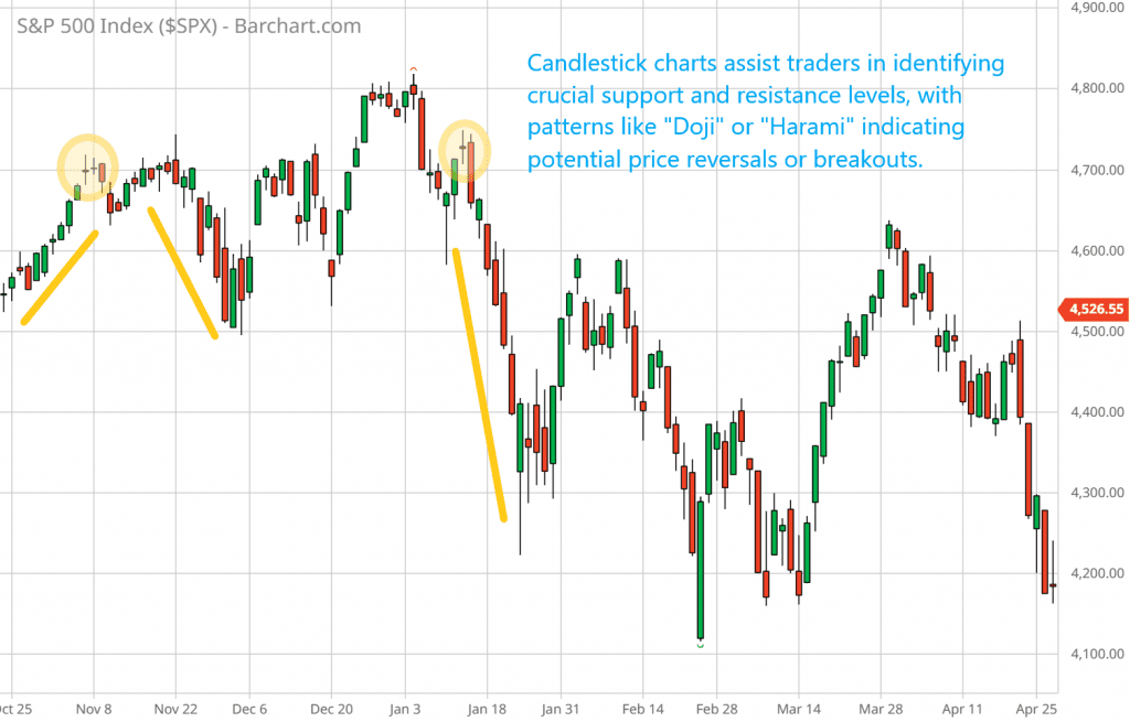 Candlestick charts assist traders in identifying crucial support and resistance levels, with patterns like "Doji" or "Harami" indicating potential price reversals or breakouts.