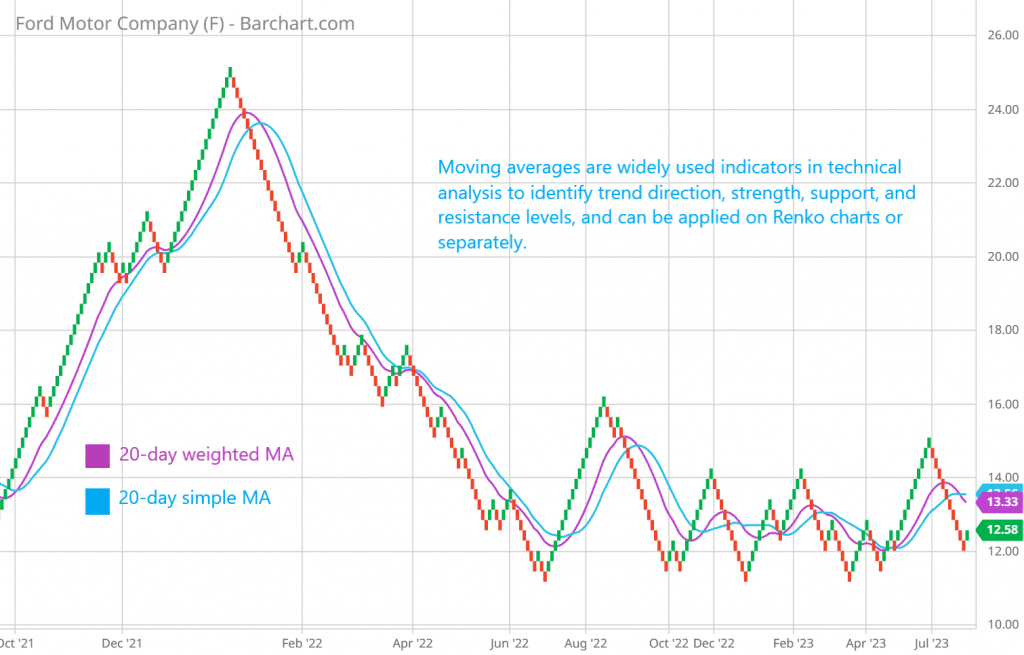 Moving averages are widely used indicators in technical analysis to identify trend direction, strength, support, and resistance levels, and can be applied on Renko charts or separately.