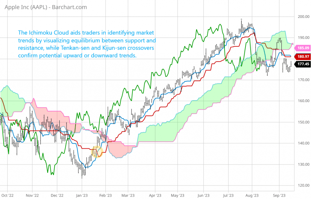 The Ichimoku Cloud aids traders in identifying market trends by visualizing equilibrium between support and resistance, while Tenkan-sen and Kijun-sen crossovers confirm potential upward or downward trends.