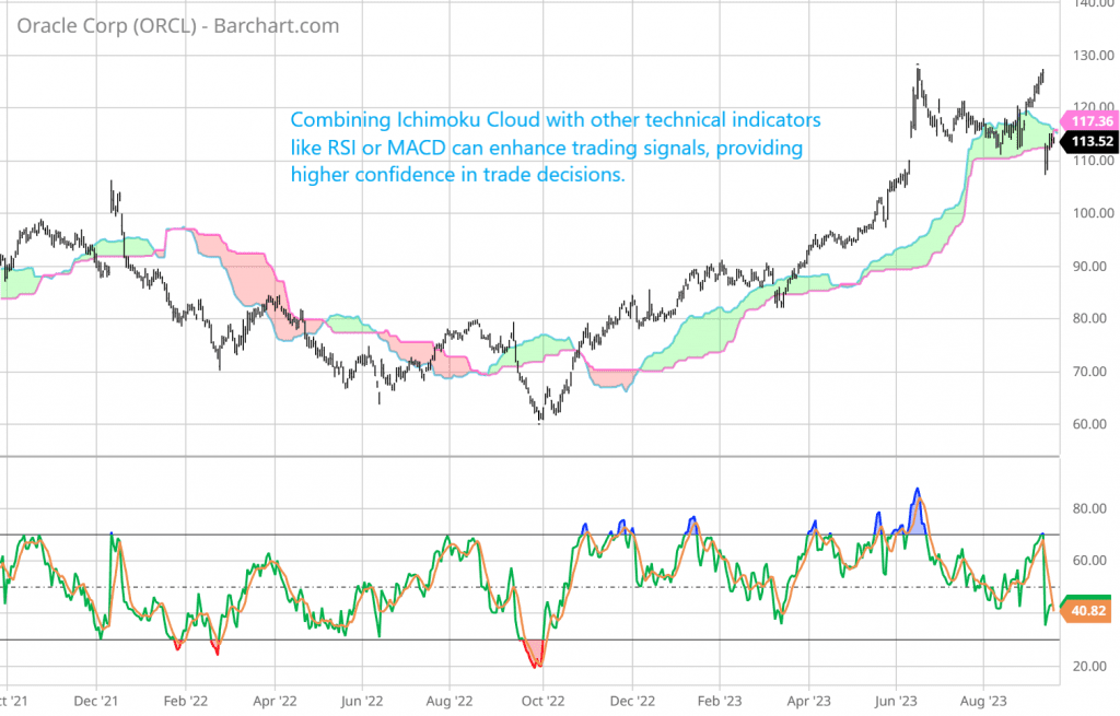Combining Ichimoku Cloud with other technical indicators like RSI or MACD can enhance trading signals, providing higher confidence in trade decisions.