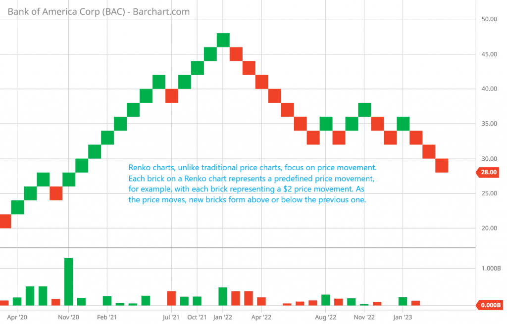 Renko charts, unlike traditional price charts, focus on price movement. Each brick on a Renko chart represents a predefined price movement, for example, with each brick representing a $2 price movement. As the price moves, new bricks form above or below the previous one.