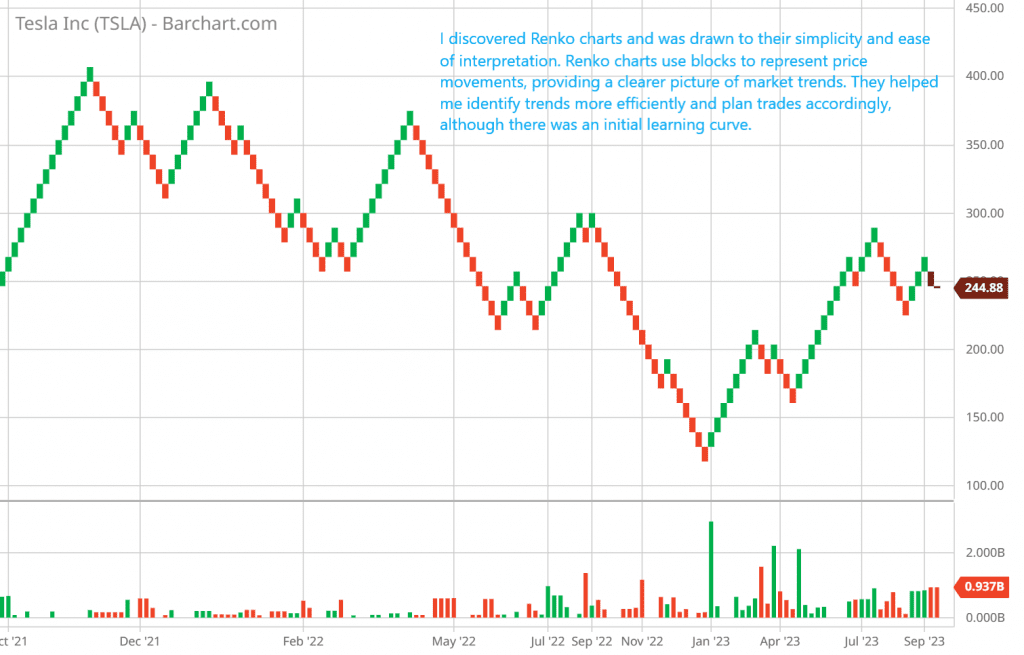 I discovered Renko charts and was drawn to their simplicity and ease of interpretation. Renko charts use blocks to represent price movements, providing a clearer picture of market trends. They helped me identify trends more efficiently and plan trades accordingly, although there was an initial learning curve.