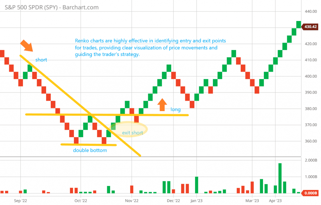 Renko charts are highly effective in identifying entry and exit points for trades, providing clear visualization of price movements and guiding the trader's strategy.