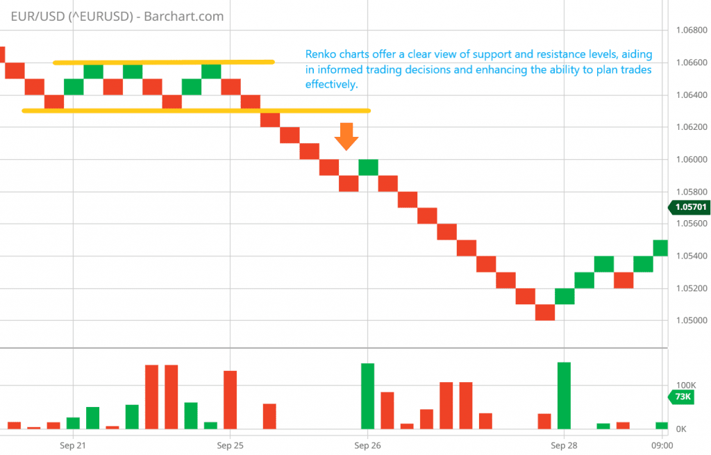 Renko charts offer a clear view of support and resistance levels, aiding in informed trading decisions and enhancing the ability to plan trades effectively.