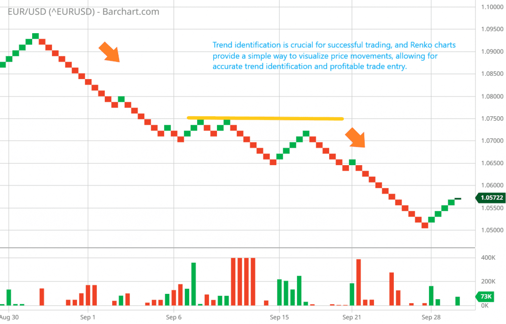 Trend identification is crucial for successful trading, and Renko charts provide a simple way to visualize price movements, allowing for accurate trend identification and profitable trade entry.