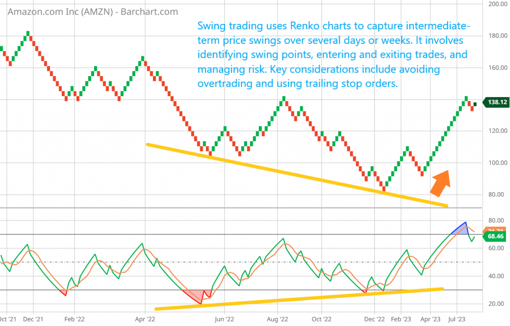 Swing trading uses Renko charts to capture intermediate-term price swings over several days or weeks. It involves identifying swing points, entering and exiting trades, and managing risk. Key considerations include avoiding overtrading and using trailing stop orders.