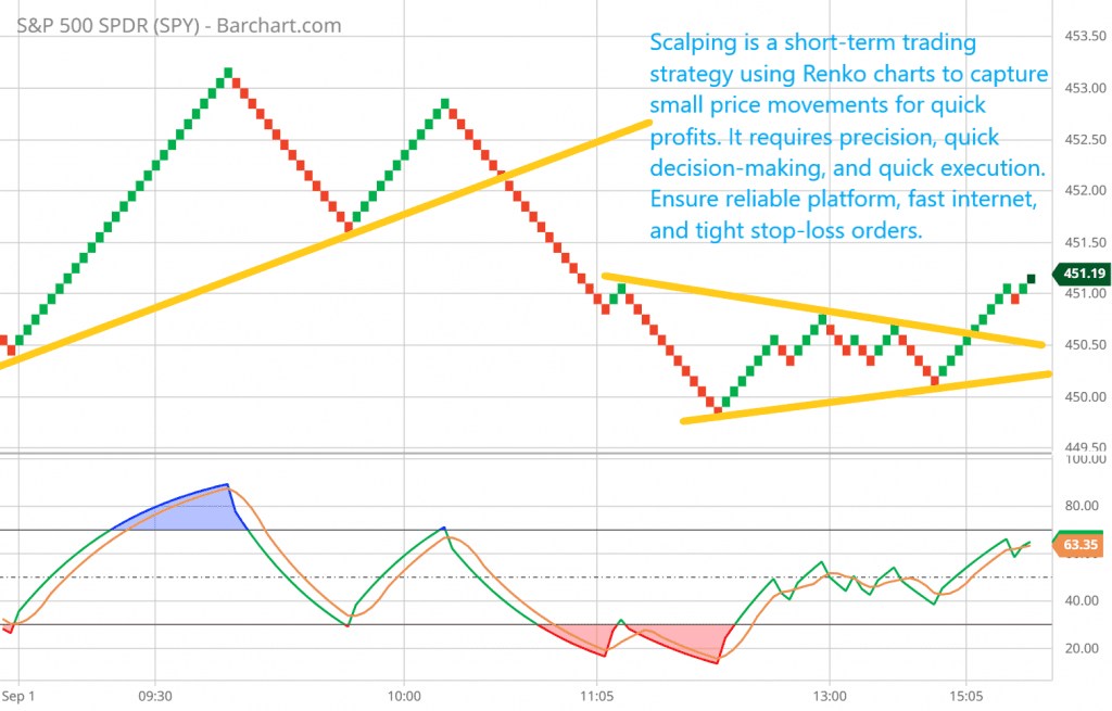 Scalping is a short-term trading strategy using Renko charts to capture small price movements for quick profits. It requires precision, quick decision-making, and quick execution. Ensure reliable platform, fast internet, and tight stop-loss orders.