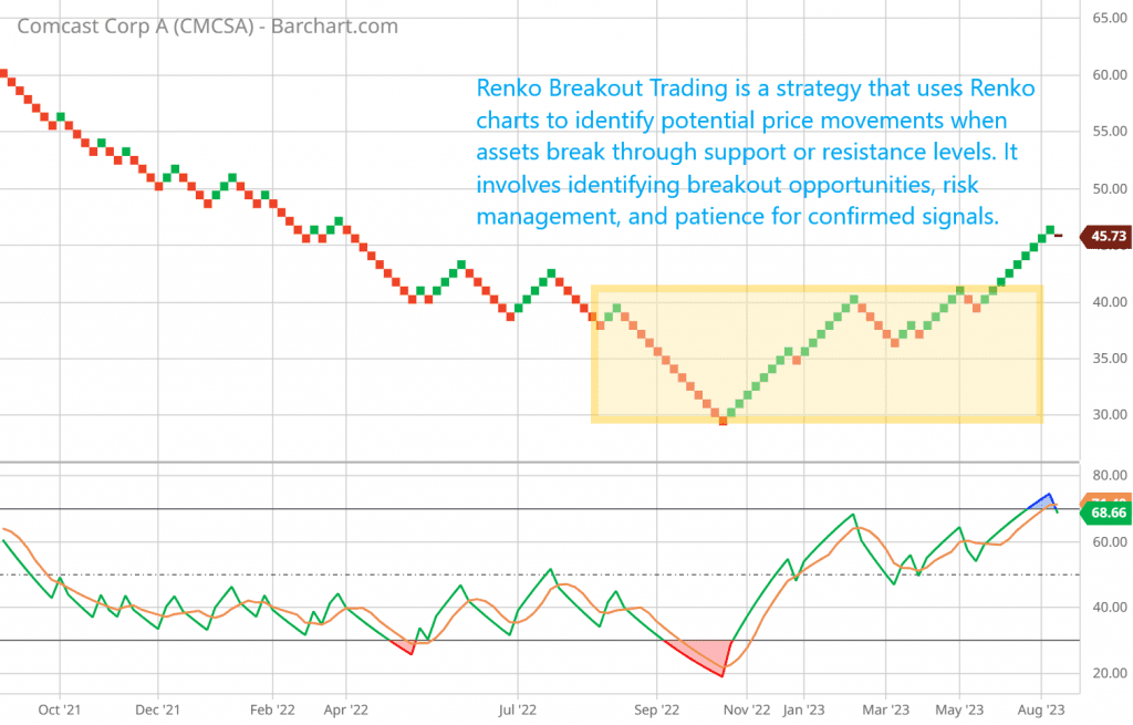 Renko Breakout Trading is a strategy that uses Renko charts to identify potential price movements when assets break through support or resistance levels. It involves identifying breakout opportunities, risk management, and patience for confirmed signals.