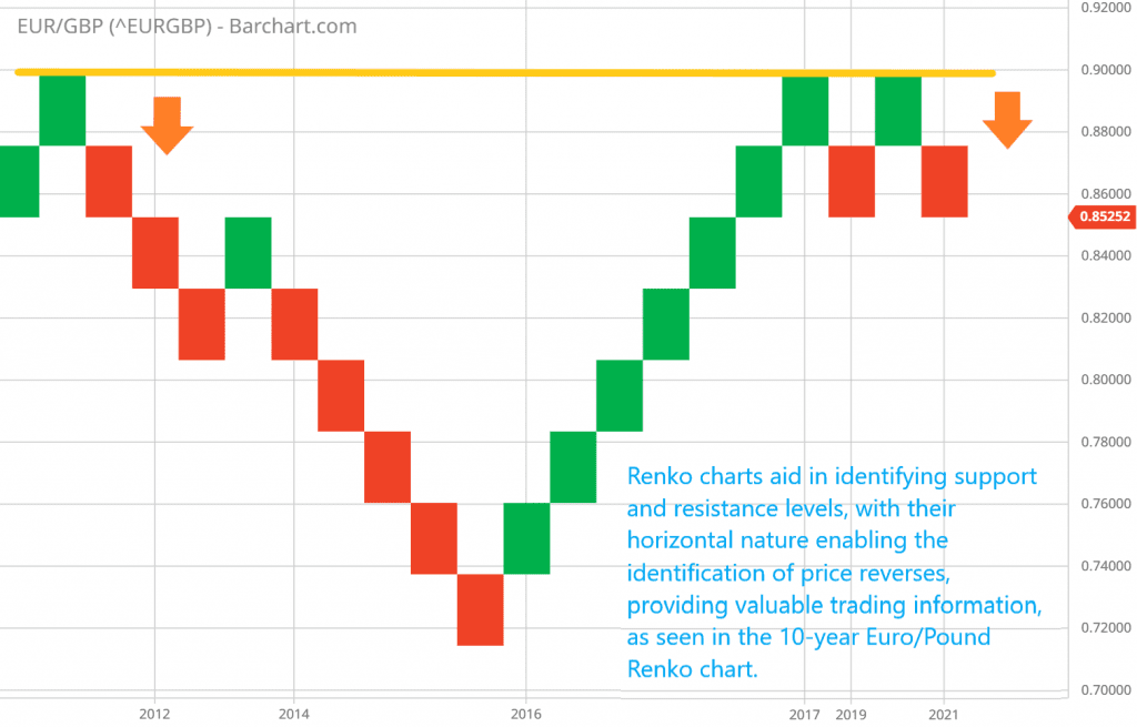 Renko charts aid in identifying support and resistance levels, with their horizontal nature enabling the identification of price reverses, providing valuable trading information, as seen in the 10-year Euro/Pound Renko chart.