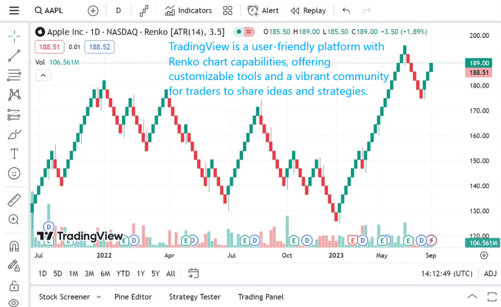 TradingView is a user-friendly platform with Renko chart capabilities, offering customizable tools and a vibrant community for traders to share ideas and strategies.