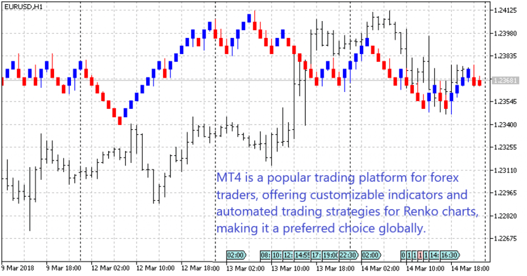 MT4 is a popular trading platform for forex traders, offering customizable indicators and automated trading strategies for Renko charts, making it a preferred choice globally.