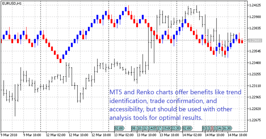 MT5 and Renko charts offer benefits like trend identification, trade confirmation, and accessibility, but should be used with other analysis tools for optimal results.