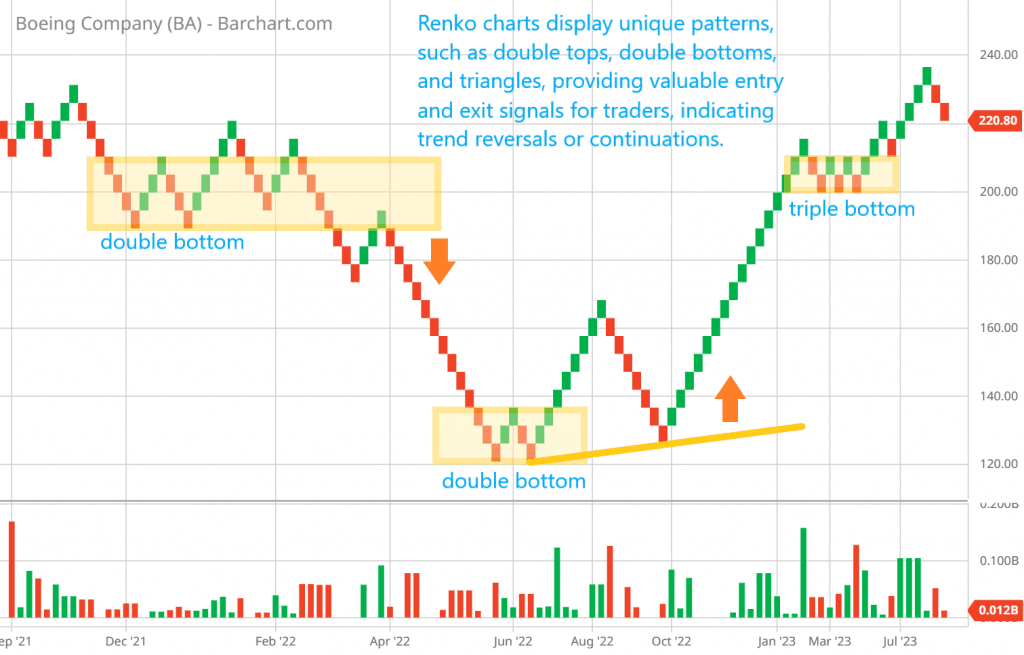 Renko charts display unique patterns, such as double tops, double bottoms, and triangles, providing valuable entry and exit signals for traders, indicating trend reversals or continuations.
