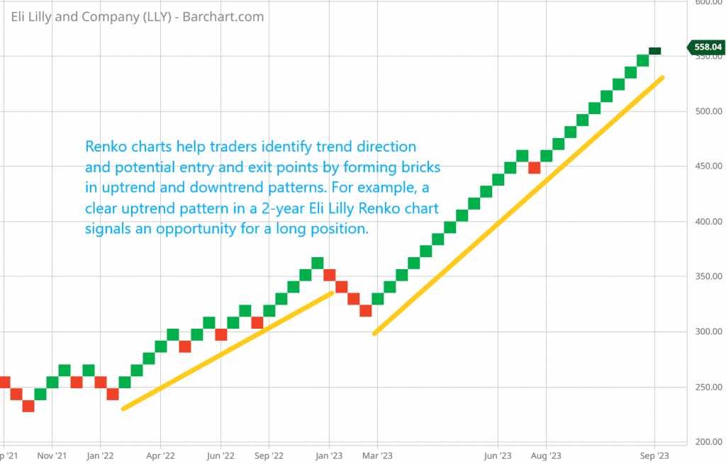 Renko charts help traders identify trend direction and potential entry and exit points by forming bricks in uptrend and downtrend patterns. For example, a clear uptrend pattern in a 2-year Eli Lilly Renko chart signals an opportunity for a long position.