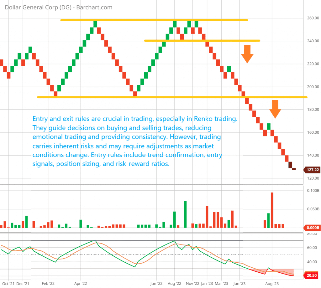 Entry and exit rules are crucial in trading, especially in Renko trading. They guide decisions on buying and selling trades, reducing emotional trading and providing consistency. However, trading carries inherent risks and may require adjustments as market conditions change. Entry rules include trend confirmation, entry signals, position sizing, and risk-reward ratios.