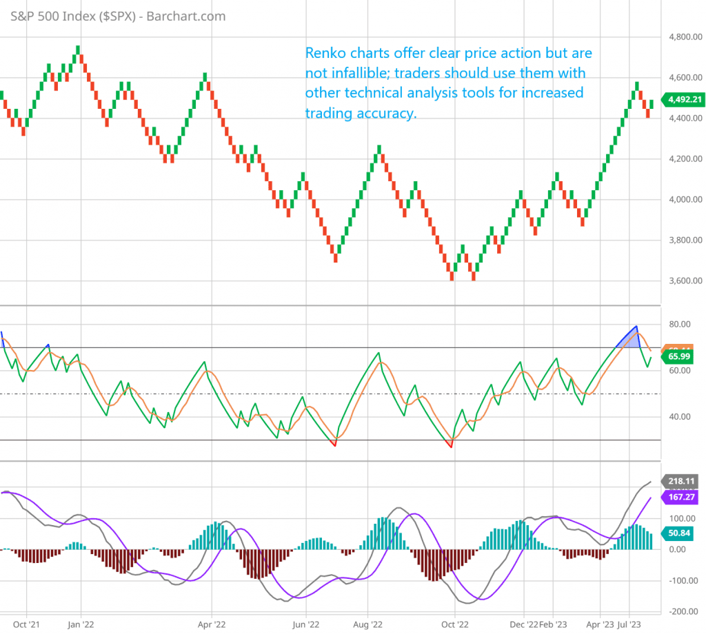 Renko charts offer clear price action but are not infallible; traders should use them with other technical analysis tools for increased trading accuracy.