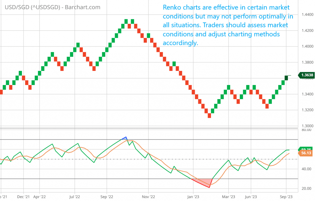 Renko charts are effective in certain market conditions but may not perform optimally in all situations. Traders should assess market conditions and adjust charting methods accordingly.