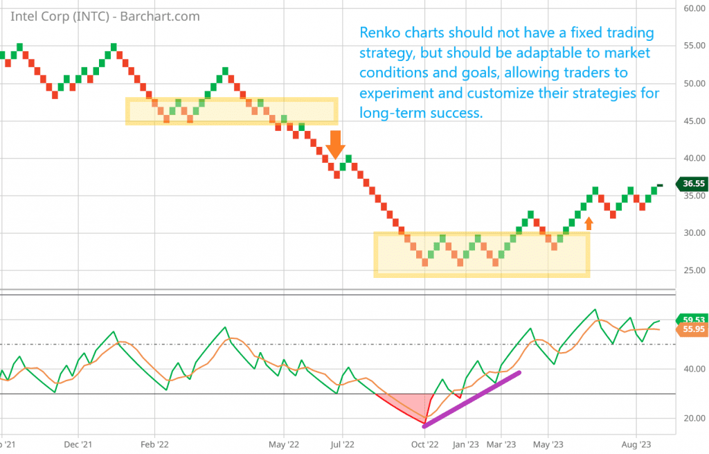 Renko charts should not have a fixed trading strategy, but should be adaptable to market conditions and goals, allowing traders to experiment and customize their strategies for long-term success.