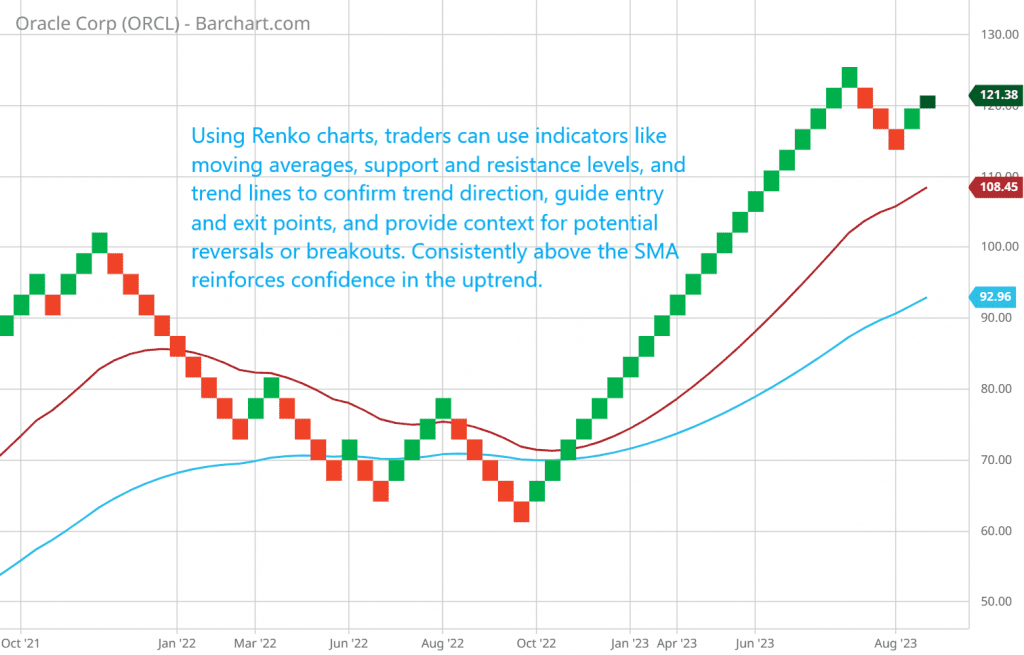 Using Renko charts, traders can use indicators like moving averages, support and resistance levels, and trend lines to confirm trend direction, guide entry and exit points, and provide context for potential reversals or breakouts. Consistently above the SMA reinforces confidence in the uptrend.