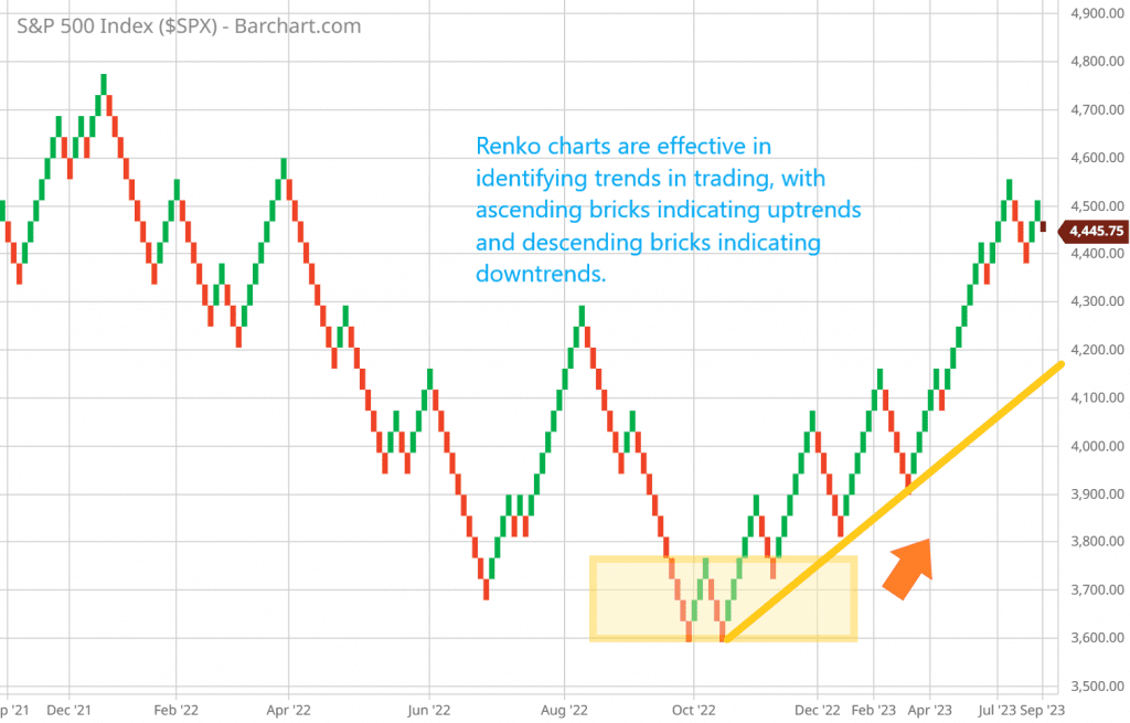 Renko for beginners Tip #2: Renko charts are effective in identifying trends in trading, with ascending bricks indicating uptrends and descending bricks indicating downtrends.