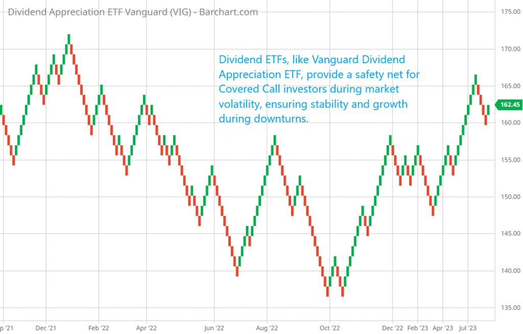 Dividend ETFs, like Vanguard Dividend Appreciation ETF, provide a safety net for Covered Call investors during market volatility, ensuring stability and growth during downturns.