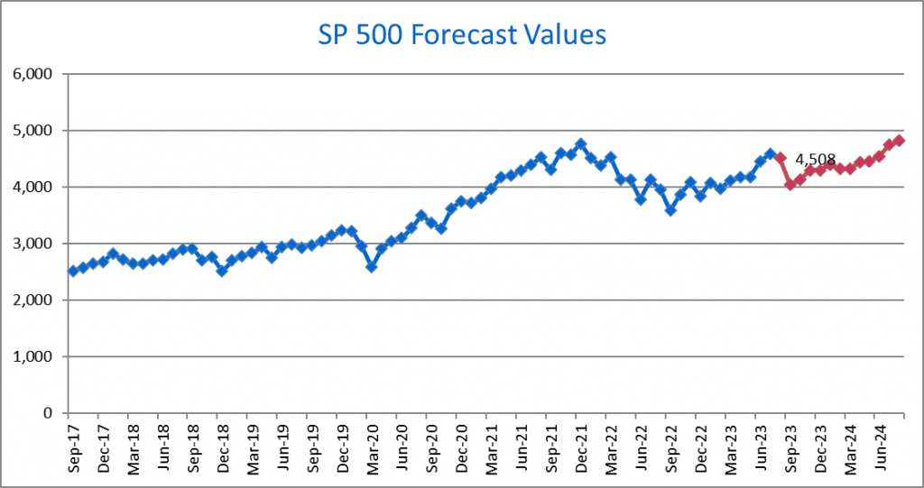 SP 500 Outlook: The Forecast Model September 2023