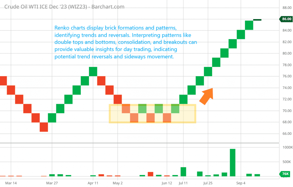 Renko charts display brick formations and patterns, identifying trends and reversals. Interpreting patterns like double tops and bottoms, consolidation, and breakouts can provide valuable insights for day trading, indicating potential trend reversals and sideways movement.
