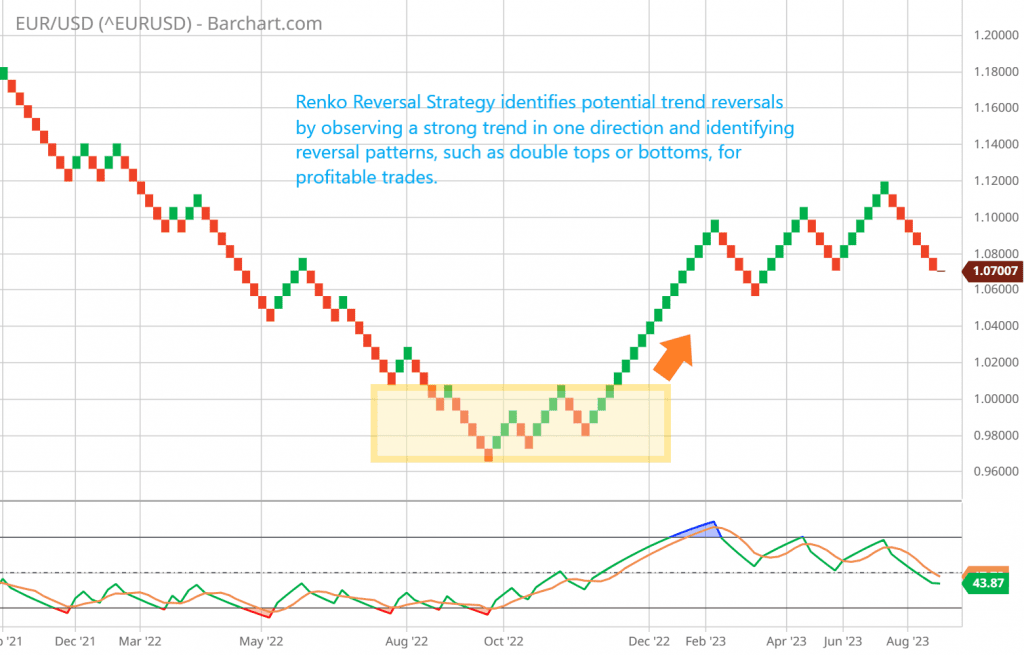 Renko Reversal Strategy identifies potential trend reversals by observing a strong trend in one direction and identifying reversal patterns, such as double tops or bottoms, for profitable trades.
