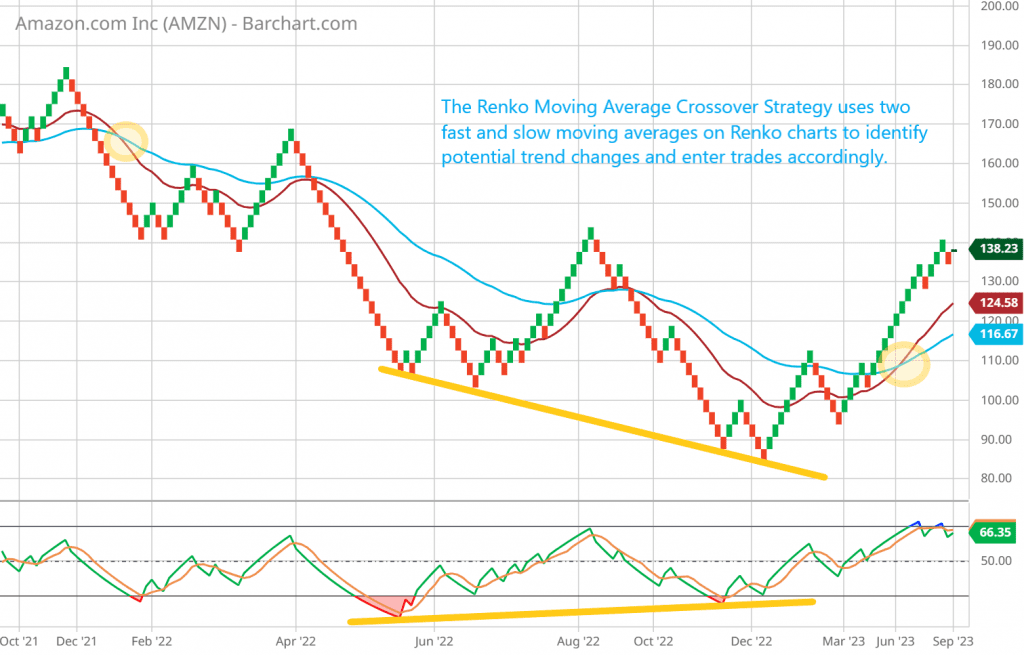 The Renko Moving Average Crossover Strategy uses two fast and slow moving averages on Renko charts to identify potential trend changes and enter trades accordingly.