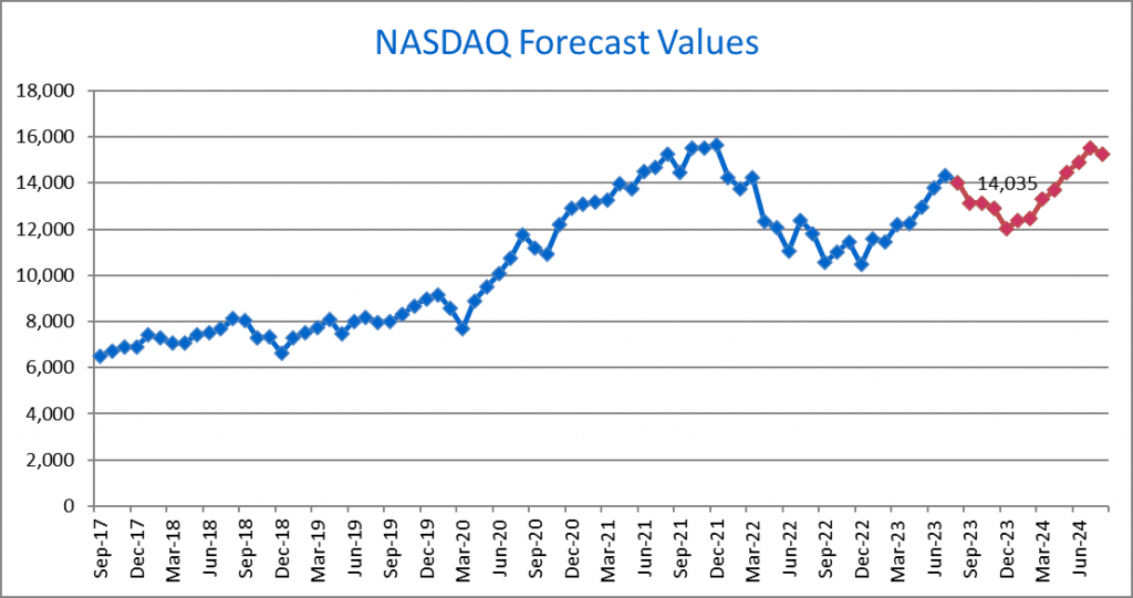 Nasdaq Outlook: Nasdaq Forecast Model September 2023