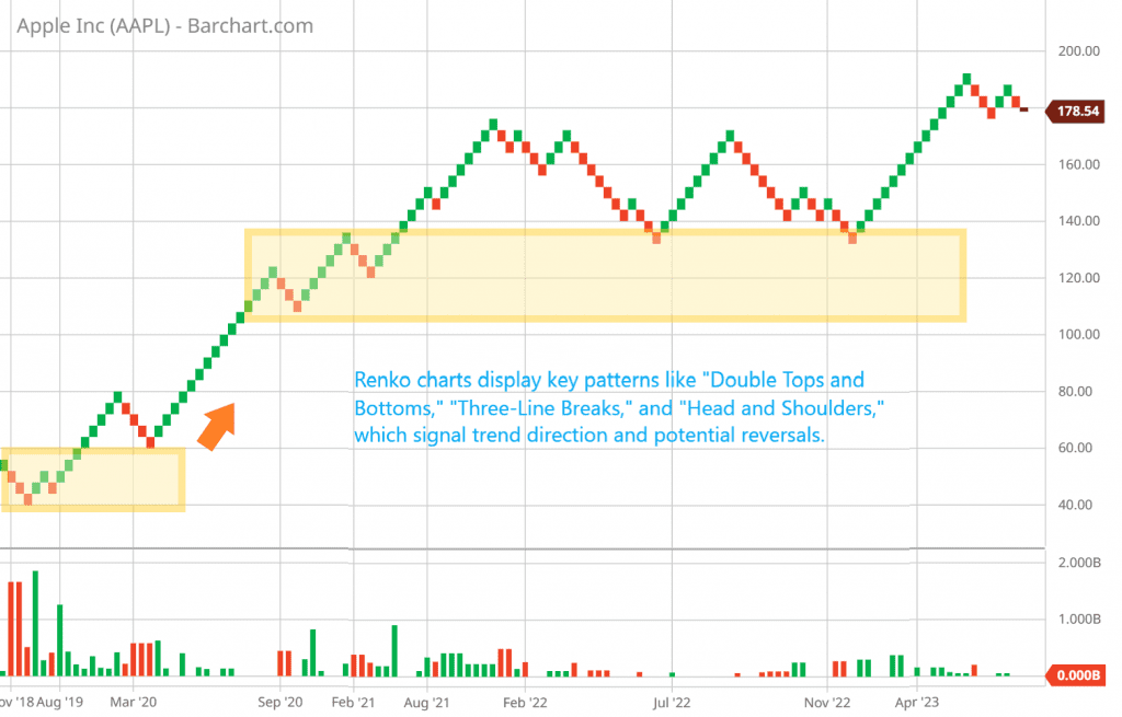 Renko charts display key patterns like "Double Tops and Bottoms," "Three-Line Breaks," and "Head and Shoulders," which signal trend direction and potential reversals.