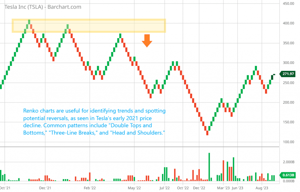 Renko charts are useful for identifying trends and spotting potential reversals, as seen in Tesla's early 2021 price decline. Common patterns include "Double Tops and Bottoms," "Three-Line Breaks," and "Head and Shoulders."