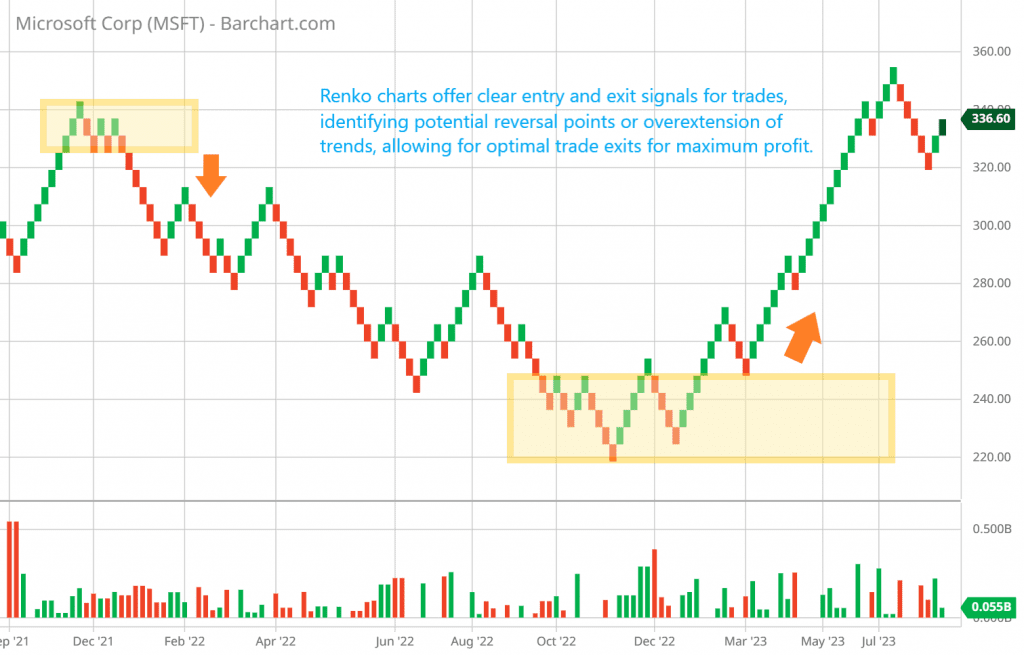 Renko charts offer clear entry and exit signals for trades, identifying potential reversal points or overextension of trends, allowing for optimal trade exits for maximum profit.