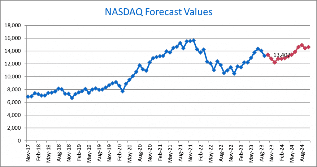 Nasdaq Outlook: Nasdaq Forecast Model October 2023
