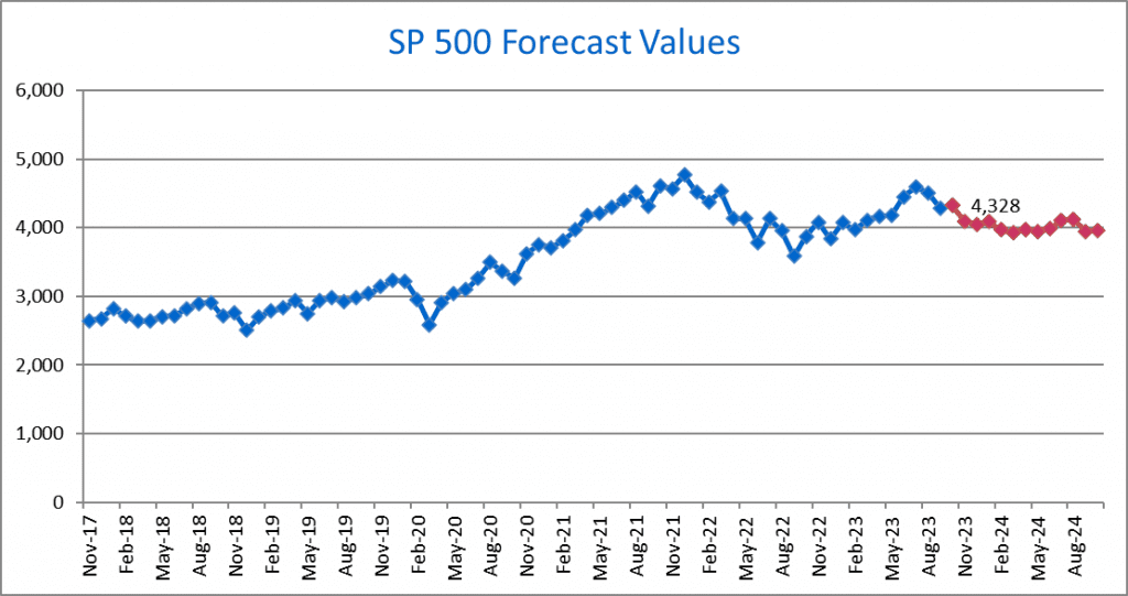 SP 500 Outlook: The Forecast Model October 2023