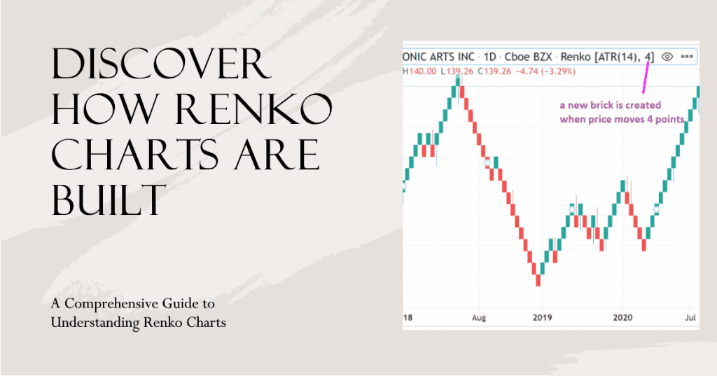 Renko bricks are created by plotting a new brick only when the price moves beyond a predefined value, regardless of time. If the price moves beyond the set threshold, a new brick is added in the respective direction, illustrating the price movement.