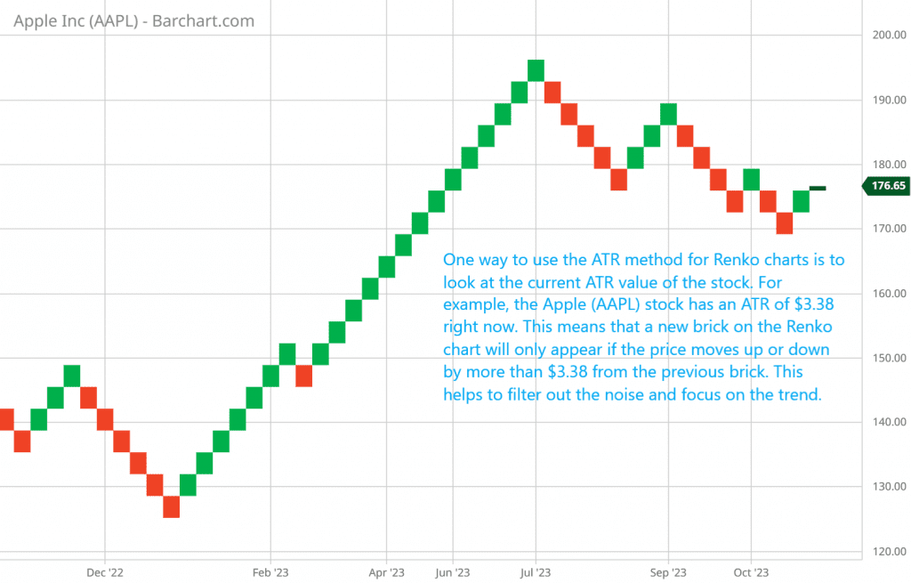 To apply the ATR method to Renko charts, consider the current ATR value, such as AAPL with an ATR of $3.38. This ensures that a new Renko brick forms only when the price deviates by more than $3.38 from the previous brick, filtering out market noise and emphasizing the trend.