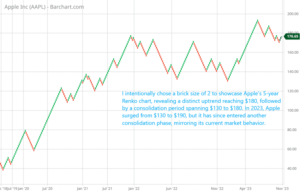 I intentionally chose a brick size of 2 to showcase Apple's 5-year Renko chart, revealing a distinct uptrend reaching $180, followed by a consolidation period spanning $130 to $180. In 2023, Apple surged from $130 to $190, but it has since entered another consolidation phase, mirroring its current market behavior.