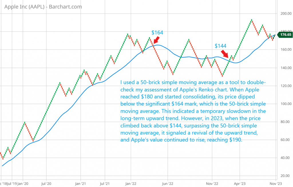 I used a 50-brick simple moving average as a tool to double-check my assessment of Apple's Renko chart. When Apple reached $180 and started consolidating, its price dipped below the significant $164 mark, which is the 50-brick simple moving average. This indicated a temporary slowdown in the long-term upward trend. However, in 2023, when the price climbed back above $144, surpassing the 50-brick simple moving average, it signaled a revival of the upward trend, and Apple's value continued to rise, reaching $190.