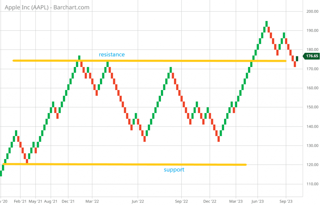 The Renko chart indicated support levels around $120 and resistance around $175, which were crucial in setting entry and exit points, aligning my trading strategy with the chart's signals.
