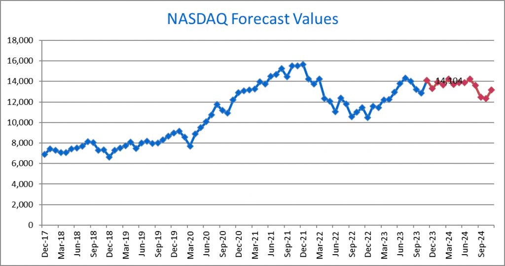 Nasdaq Outlook: Nasdaq Forecast Model November 2023