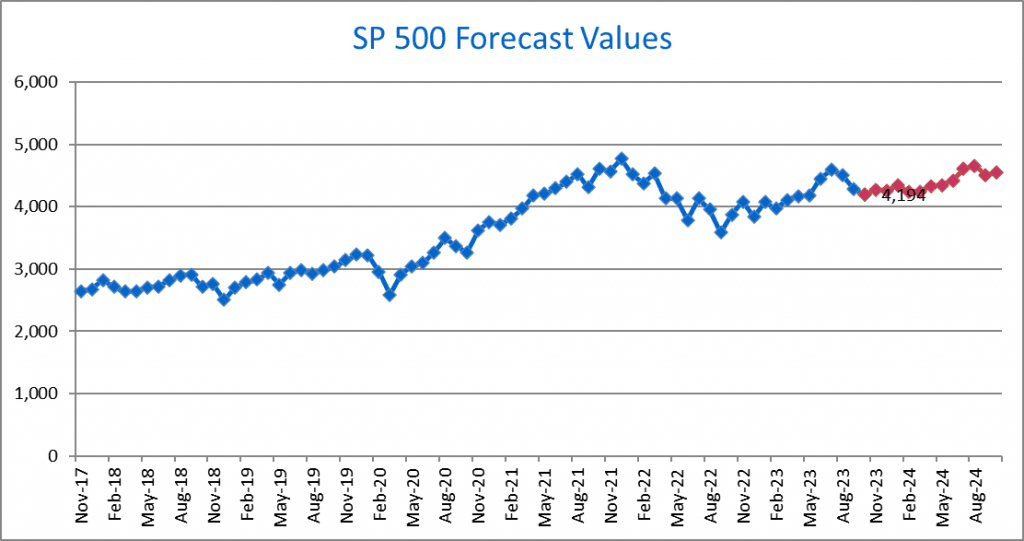 SP 500 Outlook: The Forecast Model November 2023