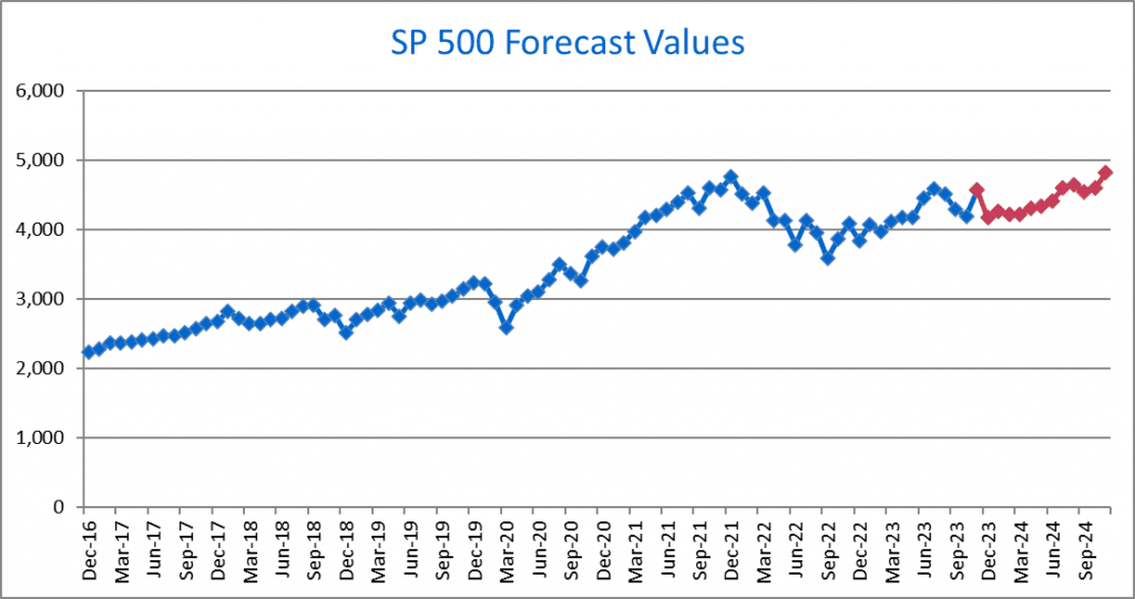 SP 500 Outlook: The Forecast Model December 2023