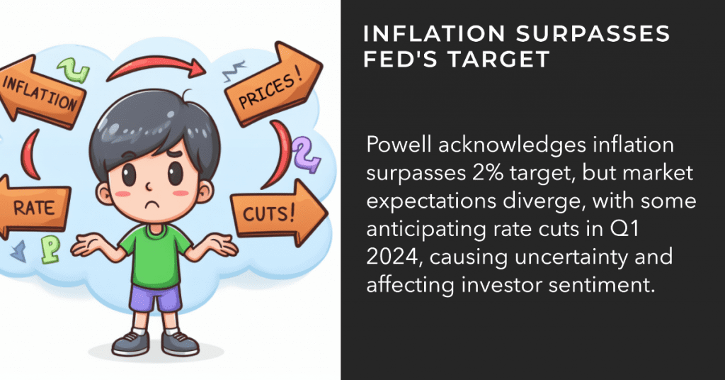 Powell acknowledges inflation surpasses 2% target, but market expectations diverge, with some anticipating rate cuts in Q1 2024, causing uncertainty and affecting investor sentiment.