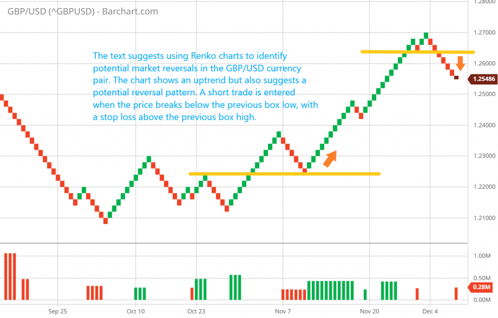 The text suggests using Renko charts to identify potential market reversals in the GBP/USD currency pair. The chart shows an uptrend but also suggests a potential reversal pattern. A short trade is entered when the price breaks below the previous box low, with a stop loss above the previous box high.