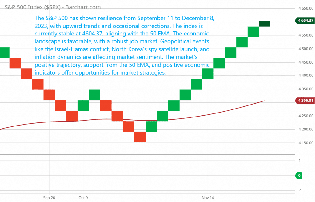 The S&P 500 has shown resilience from September 11 to December 8, 2023, with upward trends and occasional corrections. The index is currently stable at 4604.37, aligning with the 50 EMA. The economic landscape is favorable, with a robust job market. Geopolitical events like the Israel-Hamas conflict, North Korea's spy satellite launch, and inflation dynamics are affecting market sentiment. The market's positive trajectory, support from the 50 EMA, and positive economic indicators offer opportunities for market strategies.
