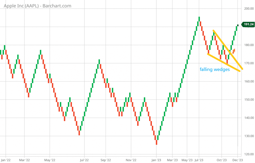Renko wedges form when price movements converge, creating a narrowing range. Falling wedges form lower highs and lows, while rising wedges show higher highs and lows.